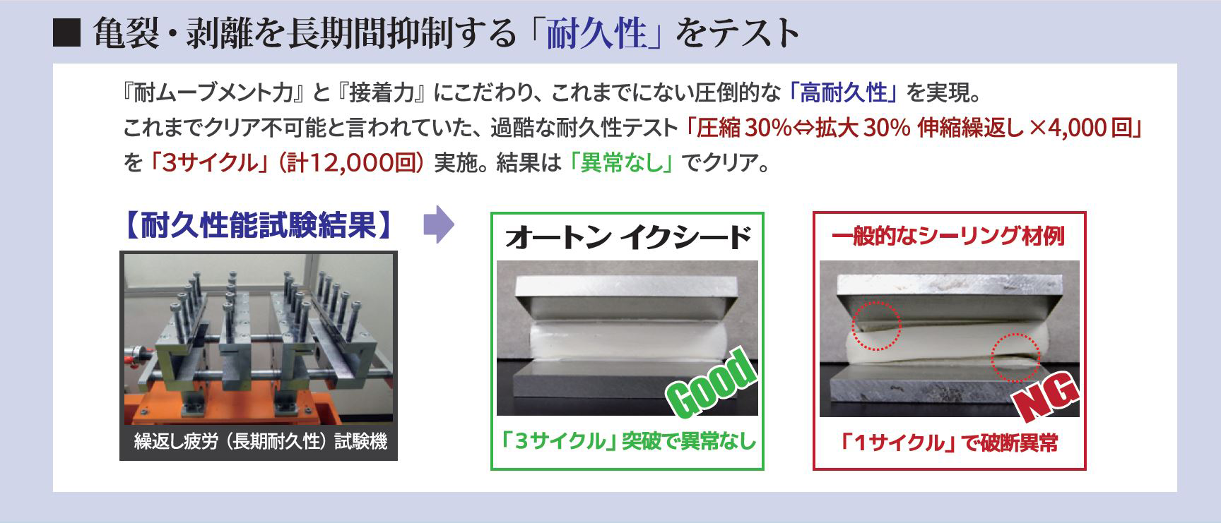 亀裂・剥離を長期間抑制する「耐久性」をテスト