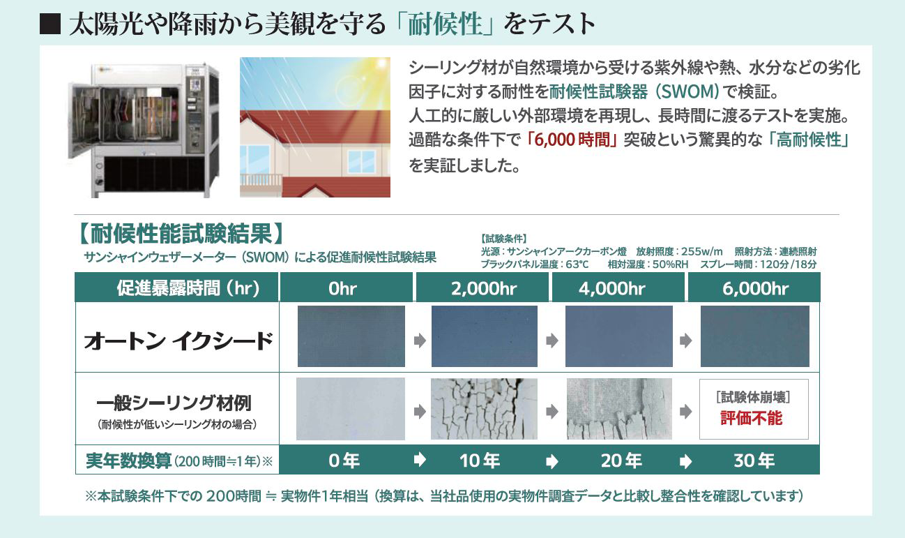 太陽光や降雨から美観を守る「耐候性」をテスト