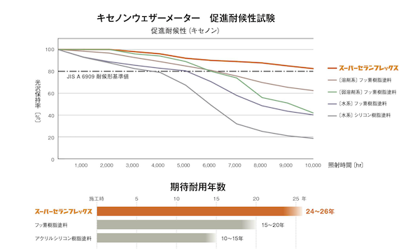 保進耐候性試験