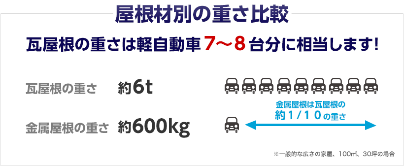 屋根材別の重さ比較