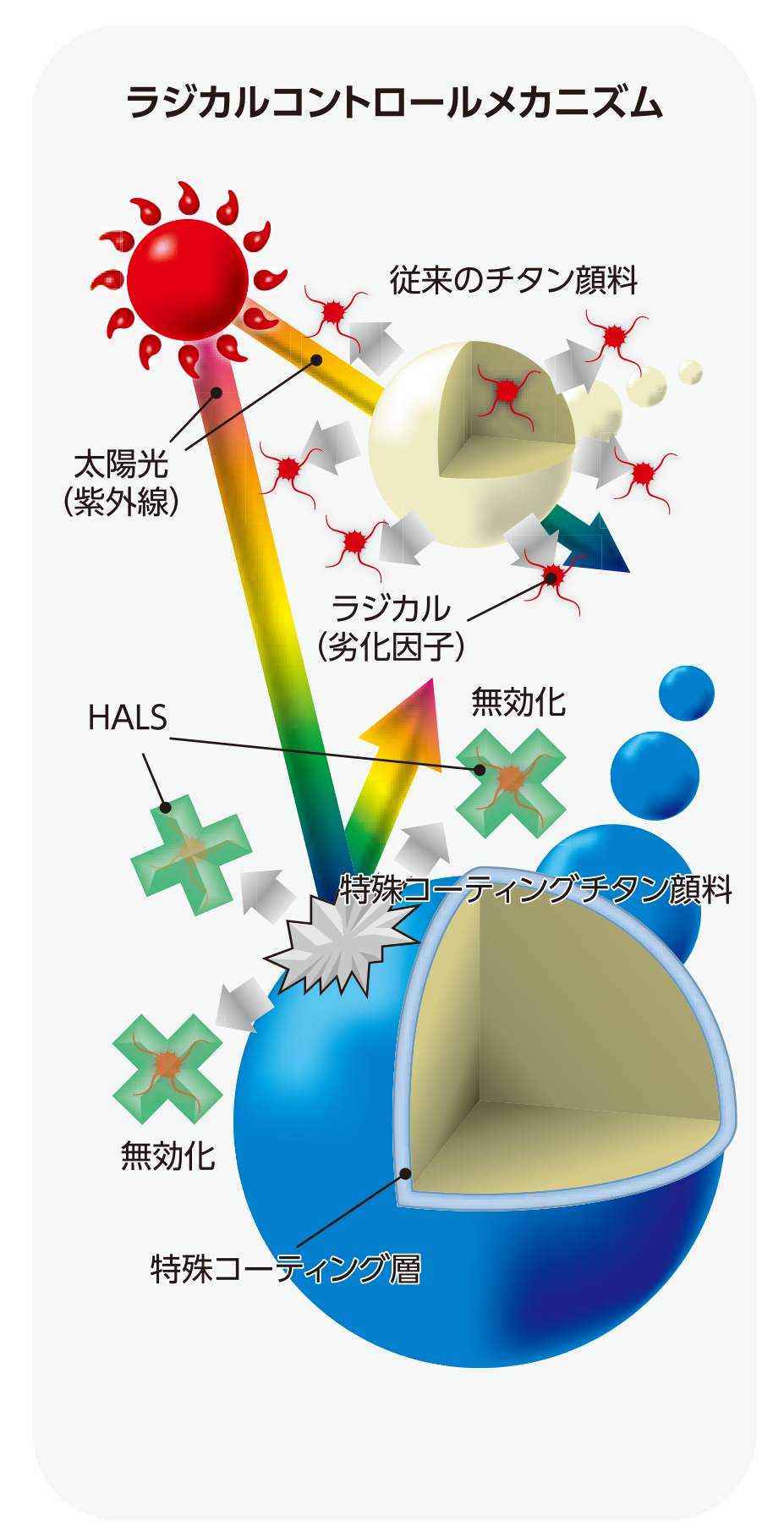 ラジカルコントロールメカニズム