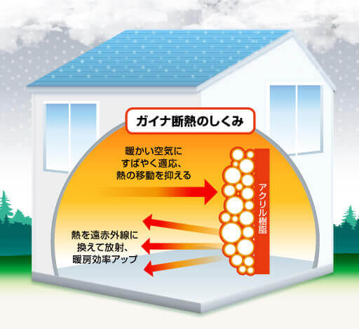 ガイナ断熱のしくみ