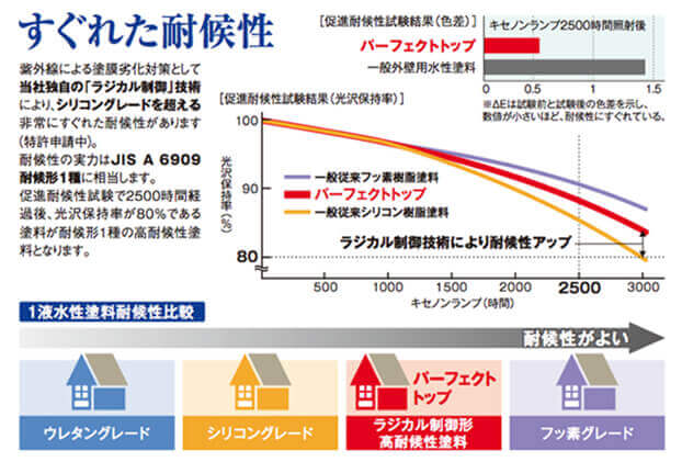 高い耐候性