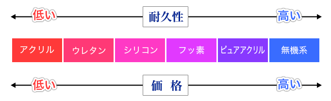 耐久性と価格