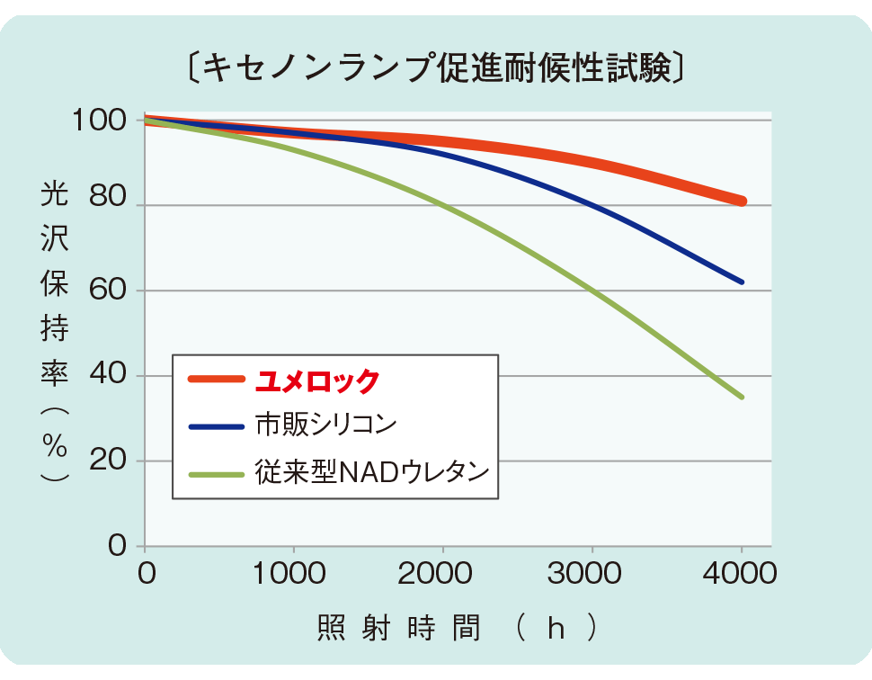 耐候性比較