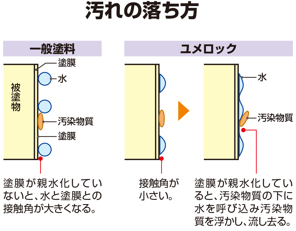 汚れの落ち方